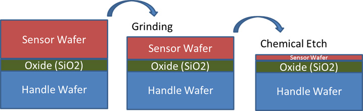 Sensor with handle wafer thinning process