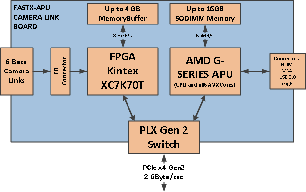 Alacron FastXAPU GPU based camera link and GigE interface PCIex4 bus frame grabber diagram